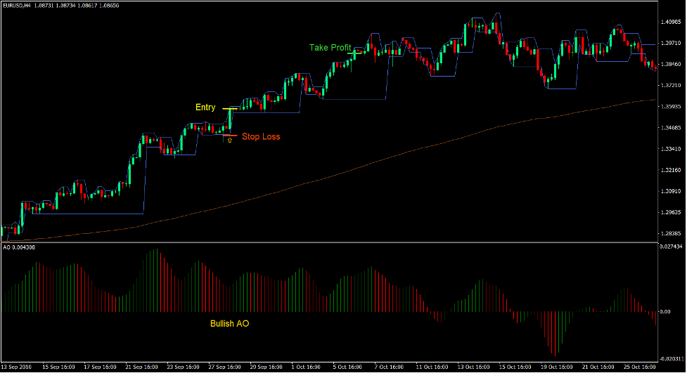 Darvas Momentum Signal Forex Trading Strategy