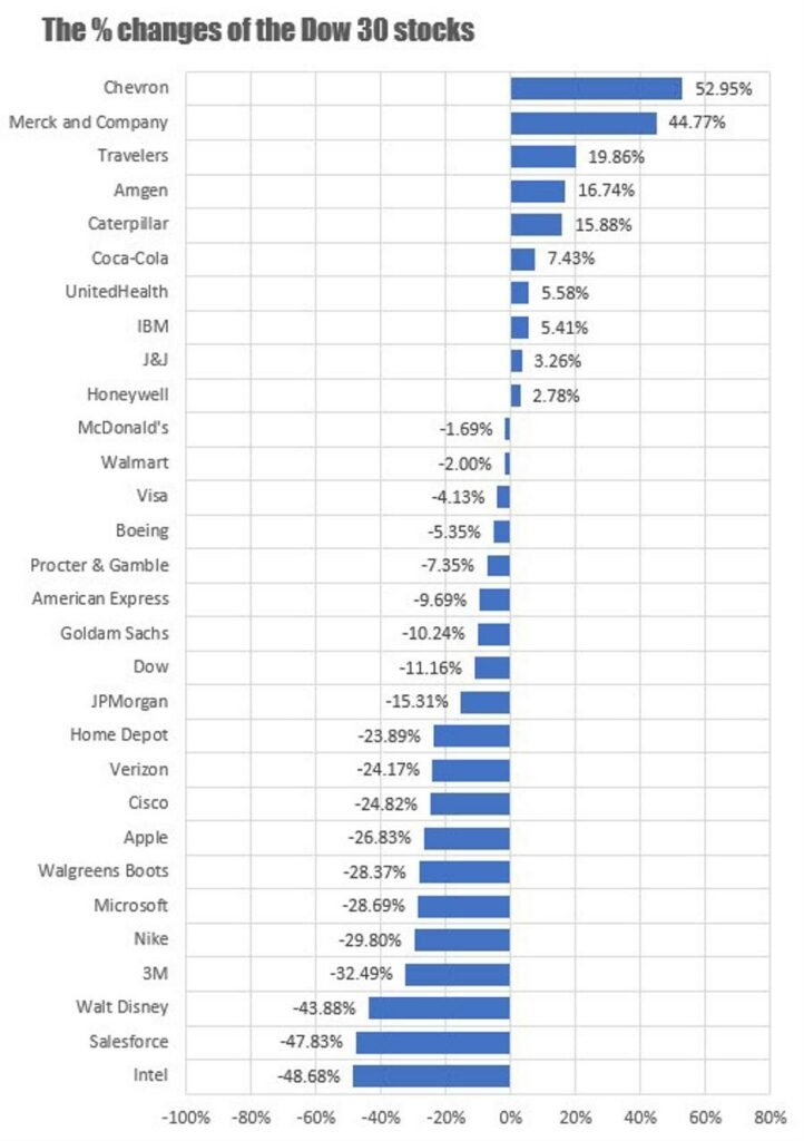 The Dow 30 was the best of the worst in 2022 in the US.