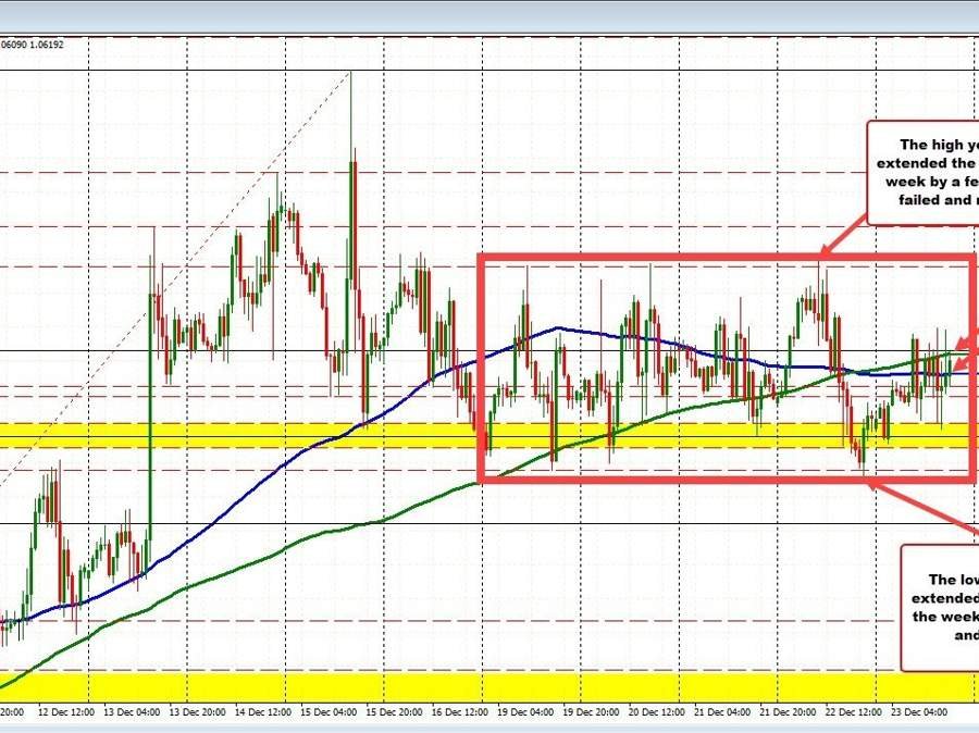 EURUSD doing its pre-holiday thing
