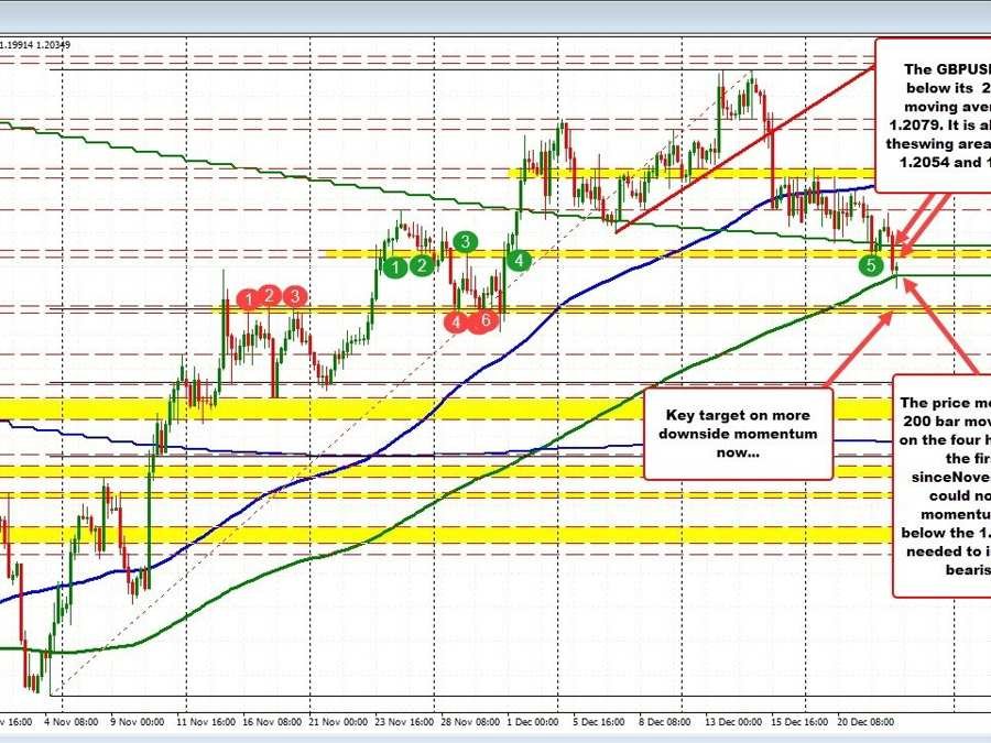 GBPUSD falls away from the 200 day MA