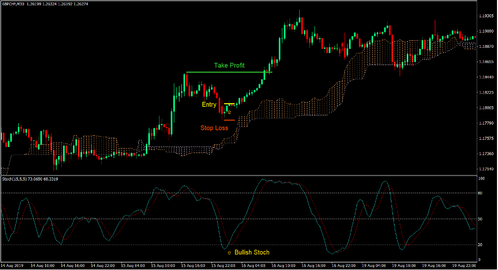 Kumo Dip Forex Trading Strategy