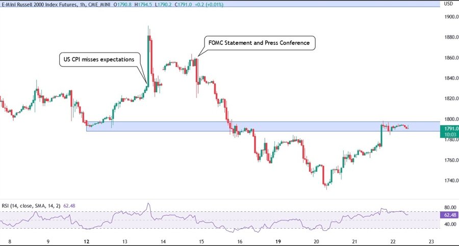 RUSSELL 2000 Technical Analysis | Forexlive