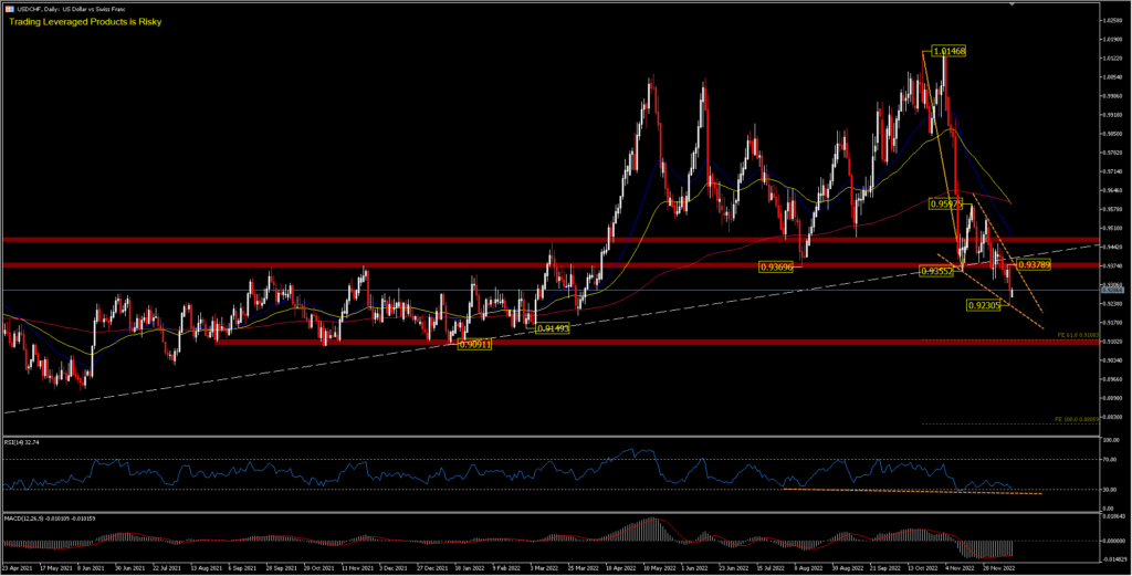 USDCHF Amid the FED and SNB Policies