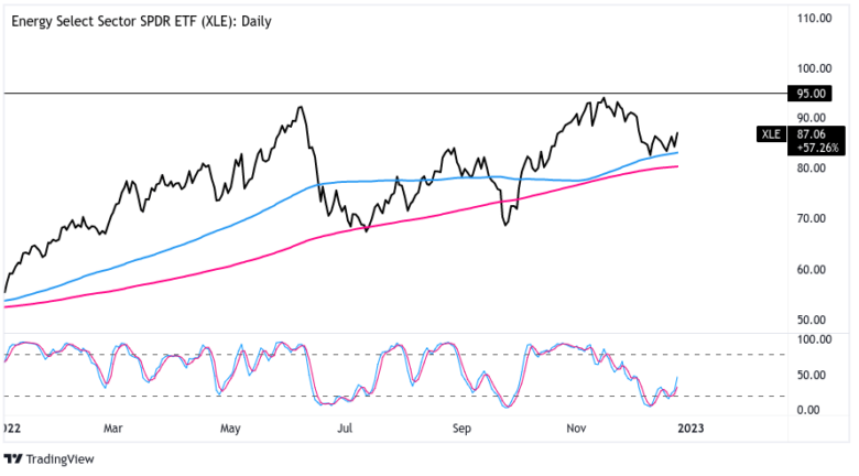 Equities Watchlist: U.S. Energy Sector (XLE) To See Further Strength Ahead?