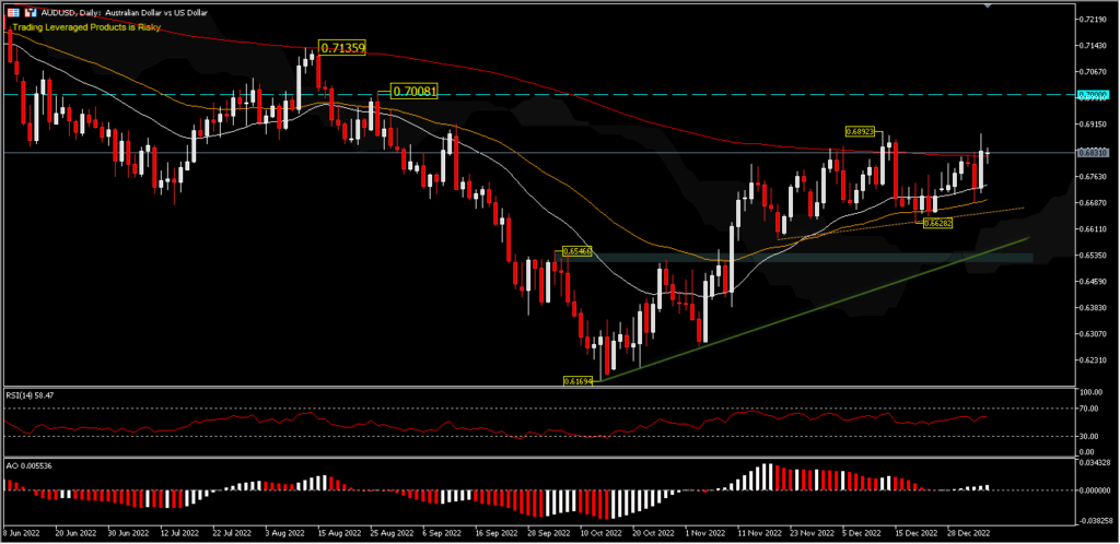 Positive China News Lifts AUD