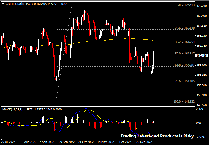 GBPJPY: BoJ prompts strong rally