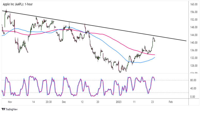Equities Watchlist: Apple Shares Approaching Resistance Ahead of Earnings