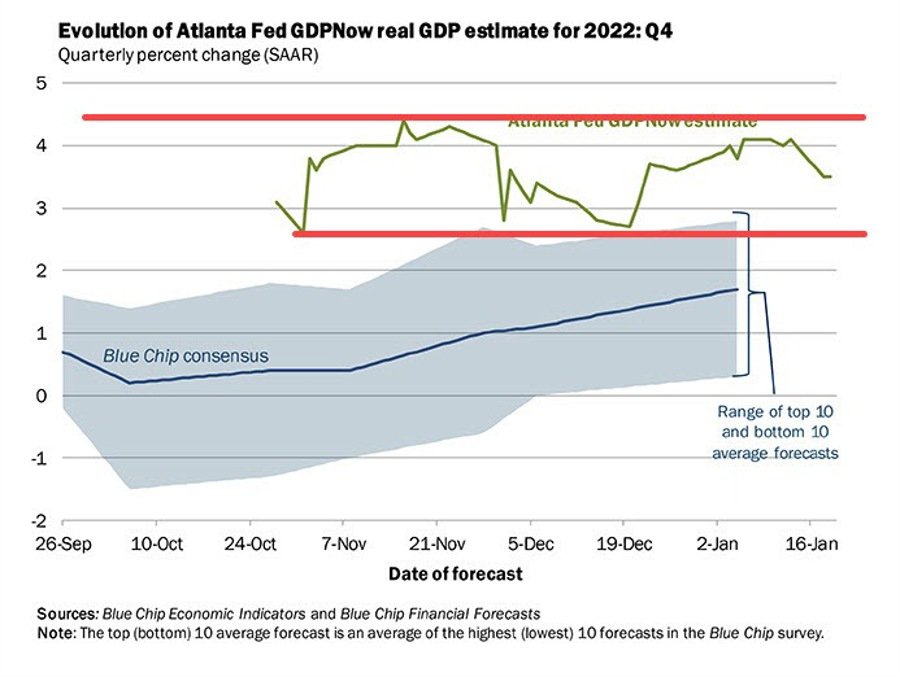 Atlanta Fed GDPNow 4Q estimates are in the books