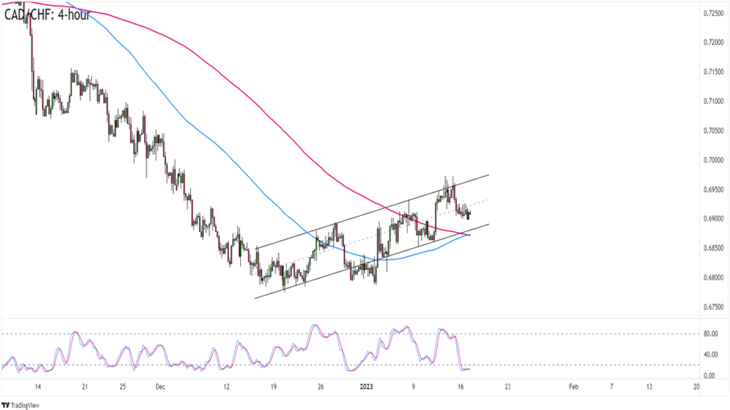 Chart Art: Swing-Term Reversals for GBP/USD and CAD/CHF