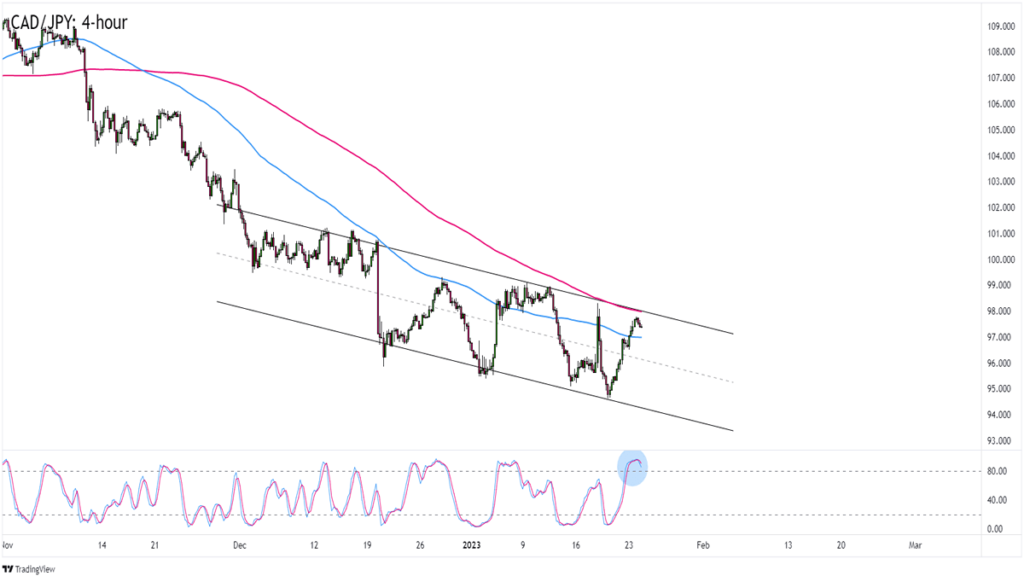 Forex Watchlist: Watching CAD/JPY’s Trend Pullback Ahead of BOC’s Decision