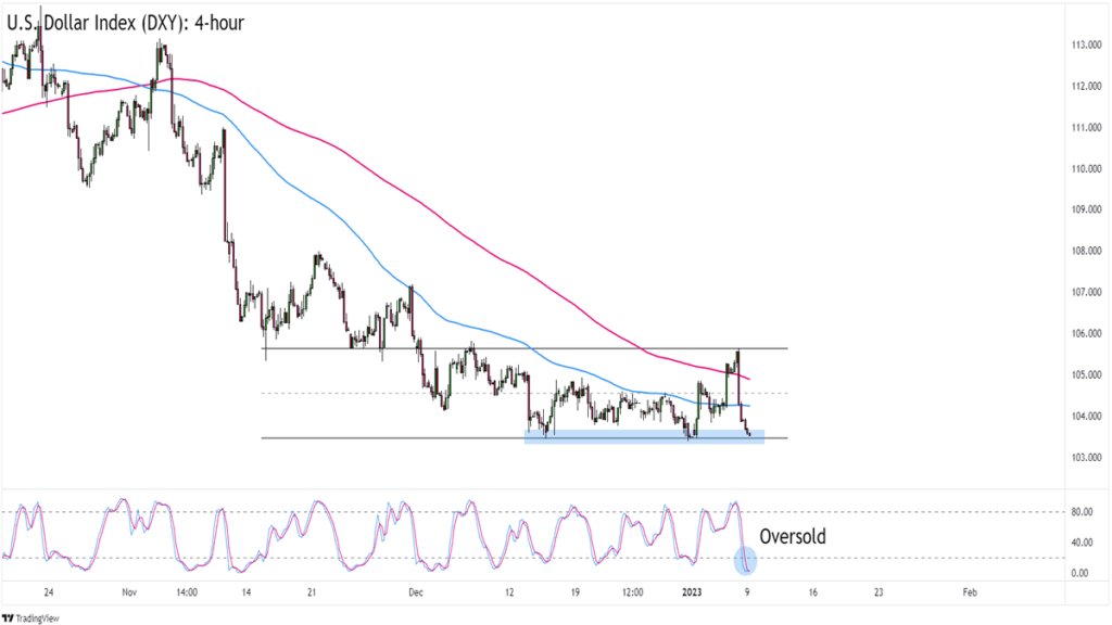 Forex Watchlist: Can the U.S. Dollar Stay Inside Its 4-Hour Range?