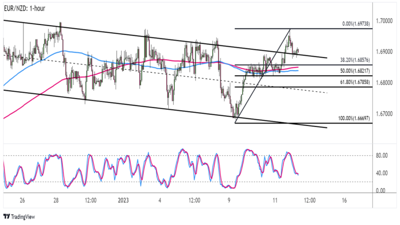 Forex Watchlist: Quick Retest Happening on EUR/NZD!
