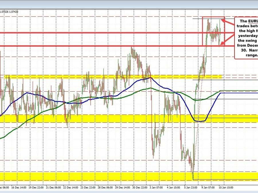 EURUSD ping pongs in a narrow up and down range