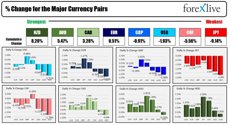 Forexlive Americas FX news wrap: Fed’s Waller gives the market a boost to end the week