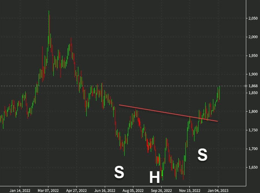 Gold rises to the highest since June, eyes less-hawkish Fed