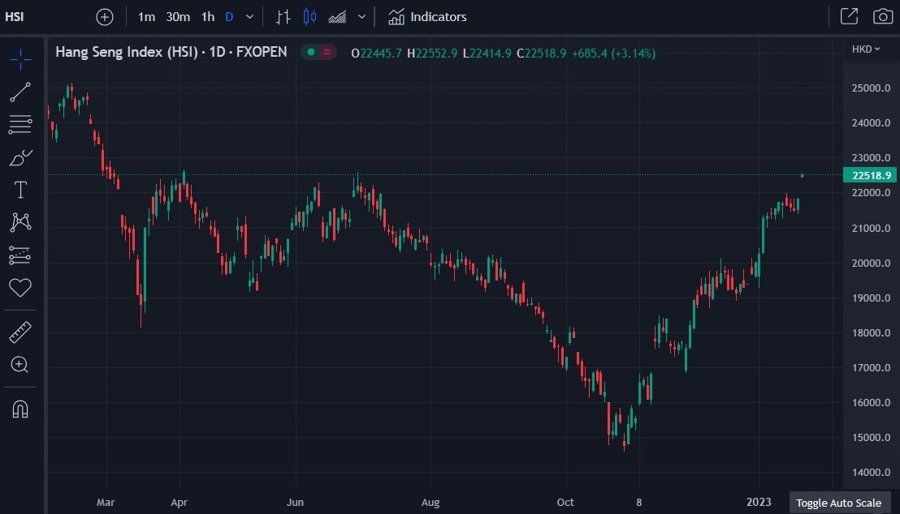 Hong Kong has opened after its 5 day weekend – Hang Seng index jumps 1.5%+