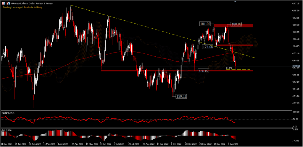 Johnson & Johnson Underperforms Ahead of Q4-22 Earnings Report
