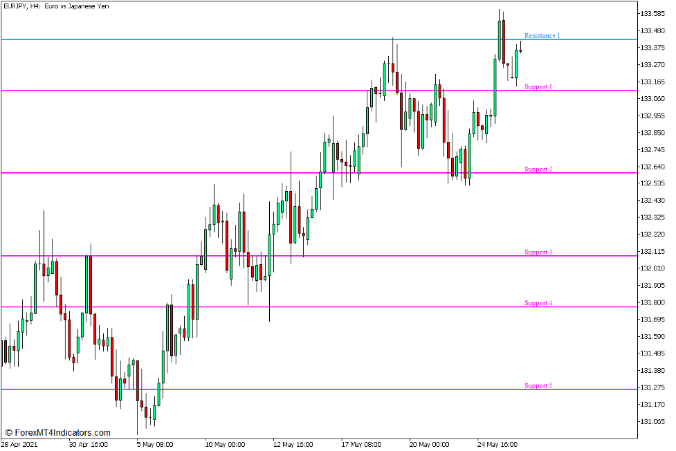 Levels Indicator for MT5 – ForexMT4Indicators.com