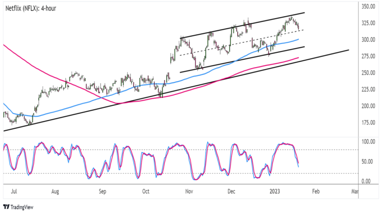 Chart Art: Trend Pullback Levels on USD/CHF and Netflix (NFLX)