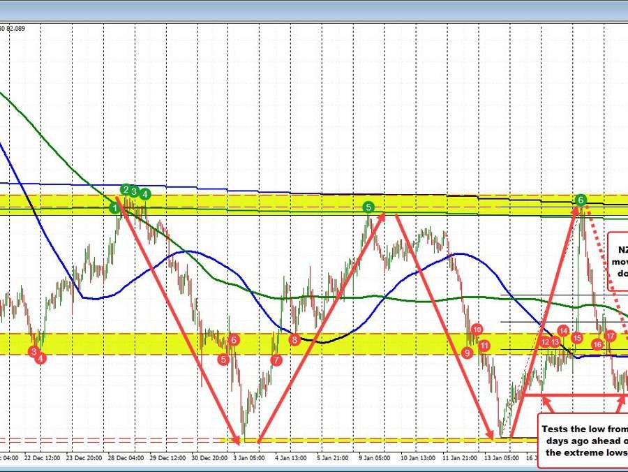 The biggest mover today is the NZDJPY and it is to the downside, but….