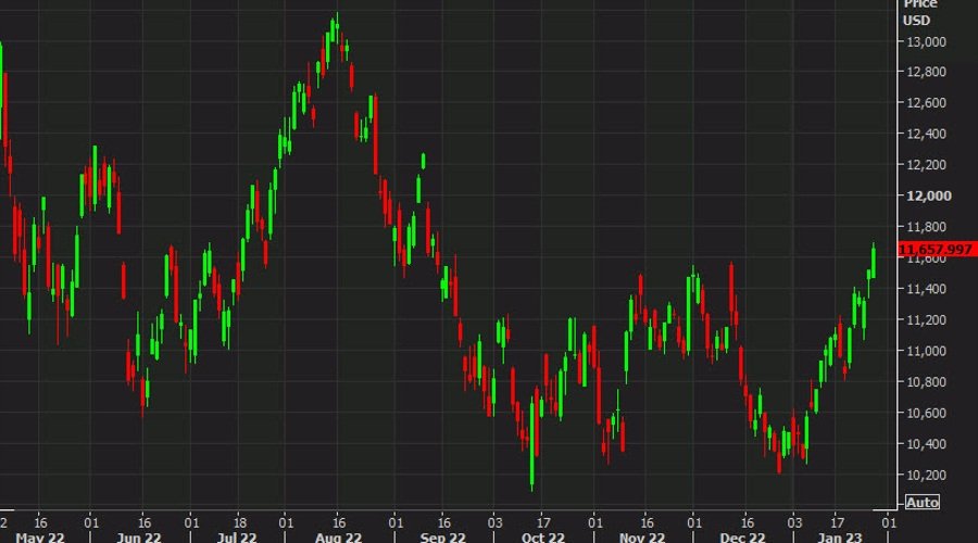 US equities post another solid day, led by tech stocks