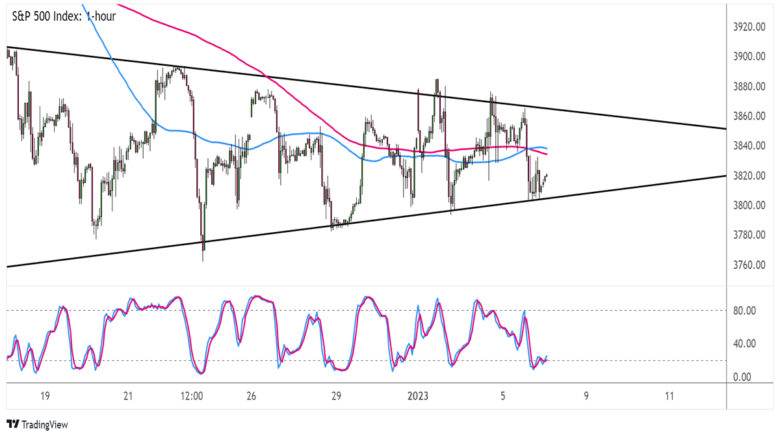 Chart Art: AUD/NZD Pullback and S&P 500 Breakout
