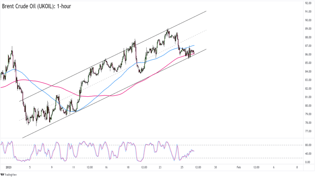 Commodities Watchlist: Can Brent Crude Oil Maintain Its Short-Term Uptrend?