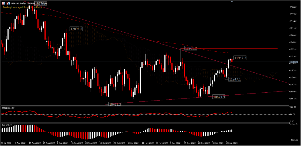 USA100 Burdened by a Gloomy Outlook