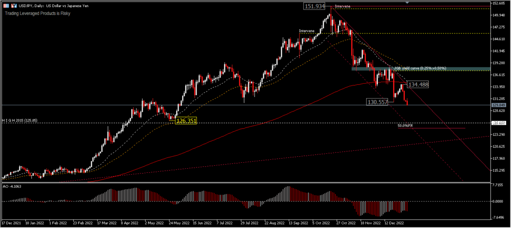 Yen Still Backed by JGB Yields