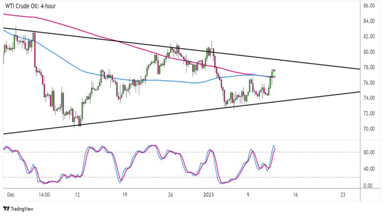 Chart Art: Triangle Patterns on WTI Crude Oil and GBP/CHF