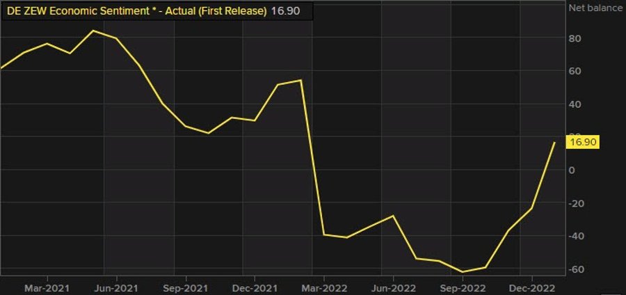 Germany January ZEW survey current conditions -58.6 vs -58.0 expected