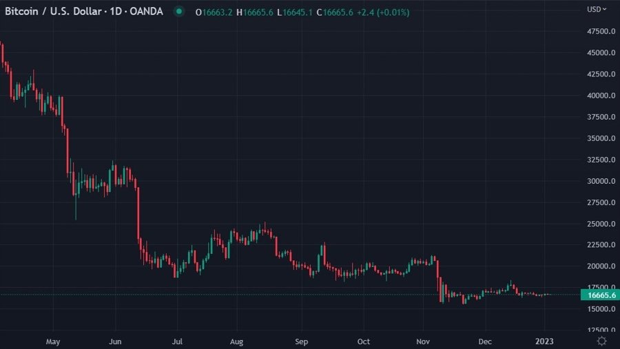 Ex-CFO pleads guilty to stealing $5mn to trade meme stocks, cryptos (& lose it all)