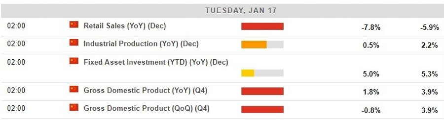 Heads up for a barrage of Chinese economic data due on Tuesday, 17 January 2023 – preview