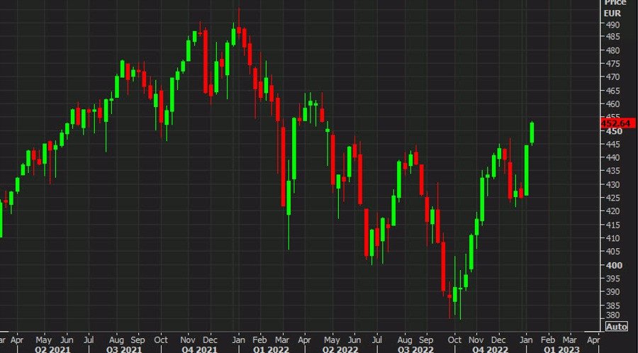 European equity close: Another day of gains, why not?