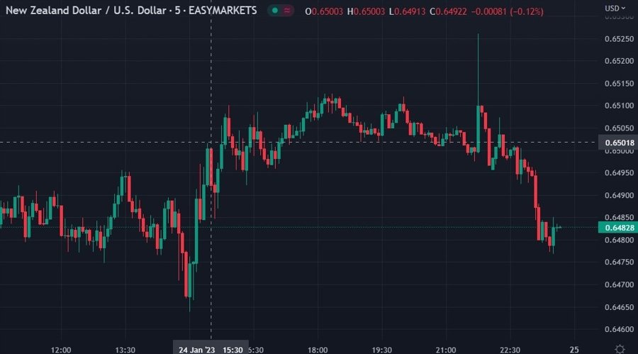 New Zealand analysts says “The world war on inflation is being won.” RBNZ peak rate lower.