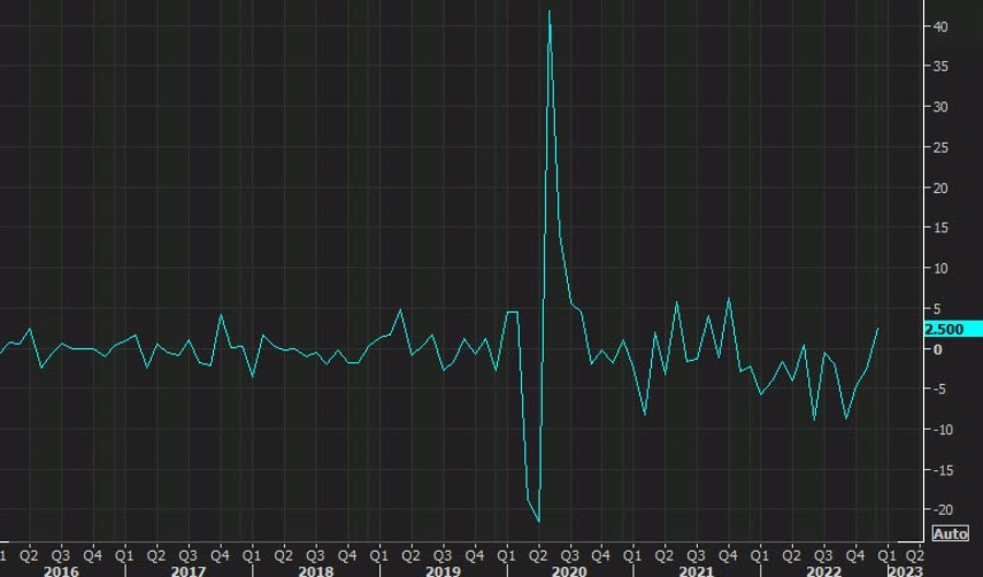 US December pending home sales +2.5% vs -0.9% expected