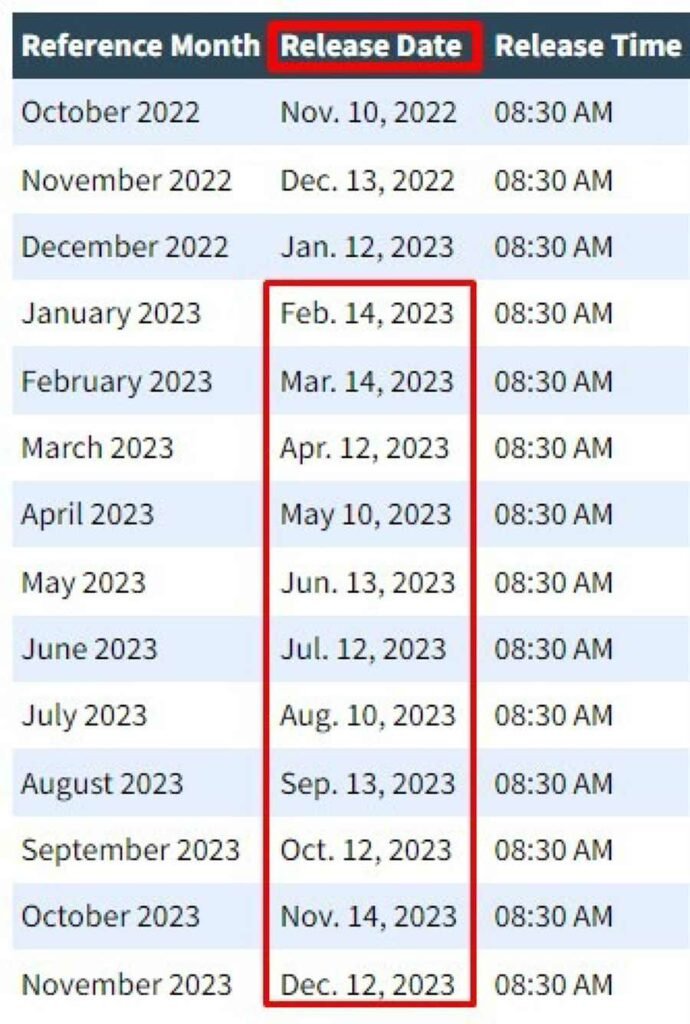 Are these the 11 most important dates to come in 2023? (Spoiler US CPI data)
