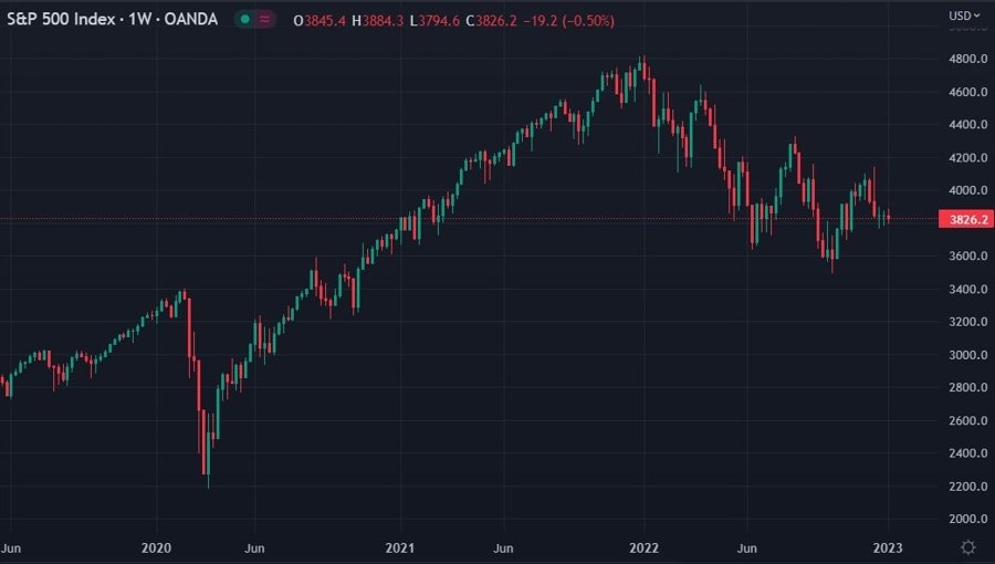 JP Morgan is expecting an S&P500 H1 2023 bottom near the October 2022 low