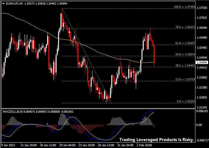 EURAUD: Downside pressure intensifies after RBA statement