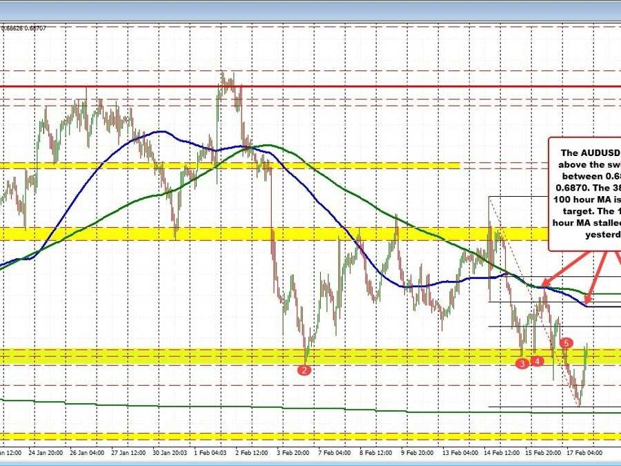AUDUSD retraces back to unchanged on the day