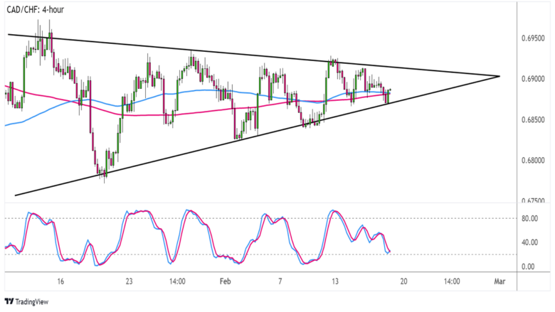 Chart Art: Potential Triangle Breakouts on CAD/CHF and AUD/CAD