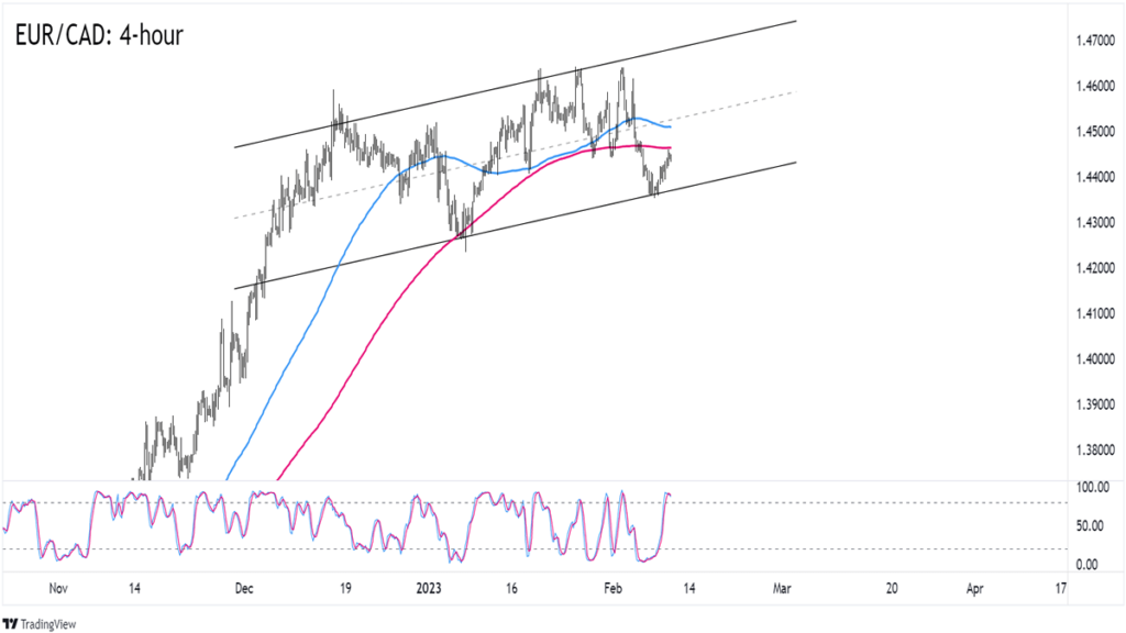Chart Art: Currency Cross Opportunities With EUR/CAD And GBP/CHF