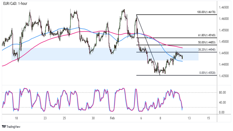 Daily Forex News and Watchlist: EUR/CAD