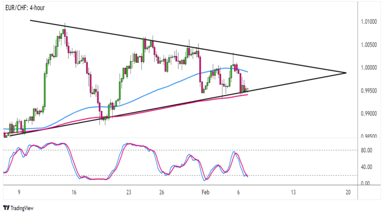 Chart Art: Support Zones to Watch on EUR/CHF and EUR/NZD