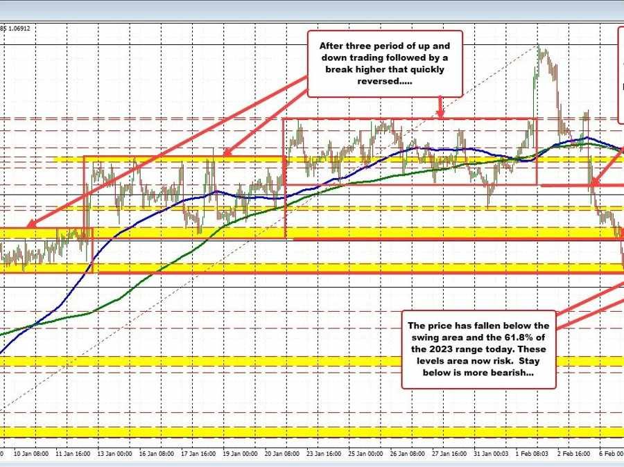 EURUSD down for the 4th day in a row