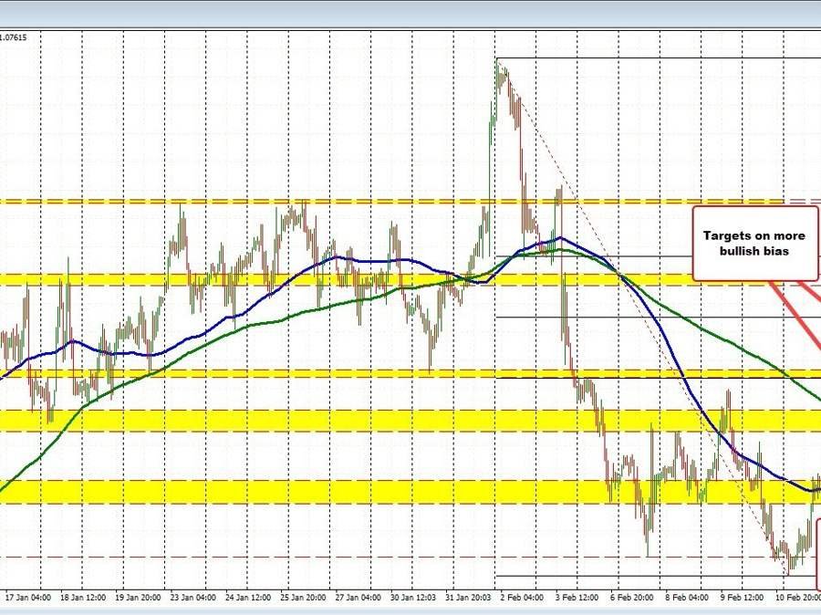 EURUSD runs up to the 200 hour MA ahead of the CPI. The key technicals ahead of CPI data.