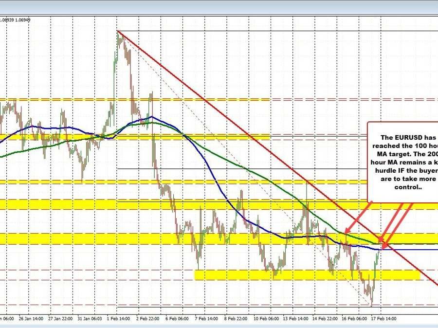 EURUSD reaches to 100 hour MA target