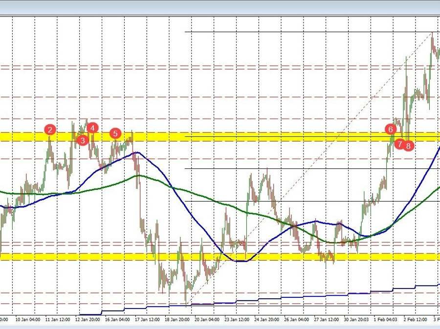 EURGBP moves into swing area and stalling