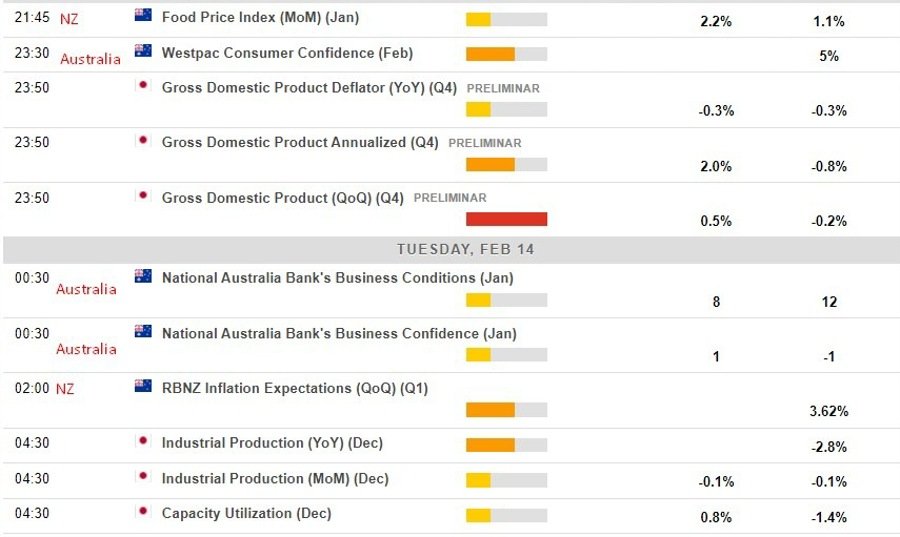 Economic calendar in Asia: Japan GDP, Australia business confidence, RBNZ CPI expectations