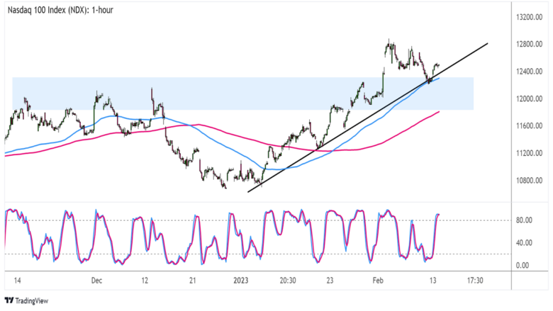 Equities Watchlist: Nasdaq 100 Index (NDX) Bouncing Off Key Support Zone